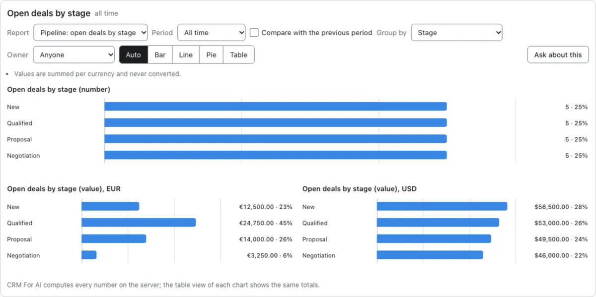 The Reports screen: a bar chart of open deals by stage, then the value of open deals by stage as two charts side by side, one in euros and one in US dollars, with controls for report, period, grouping, owner and chart type above.